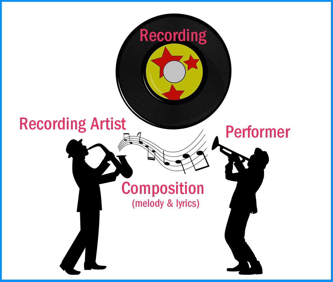 Copyrights in a music recording - master recording copyright and song or comp[osition copyright