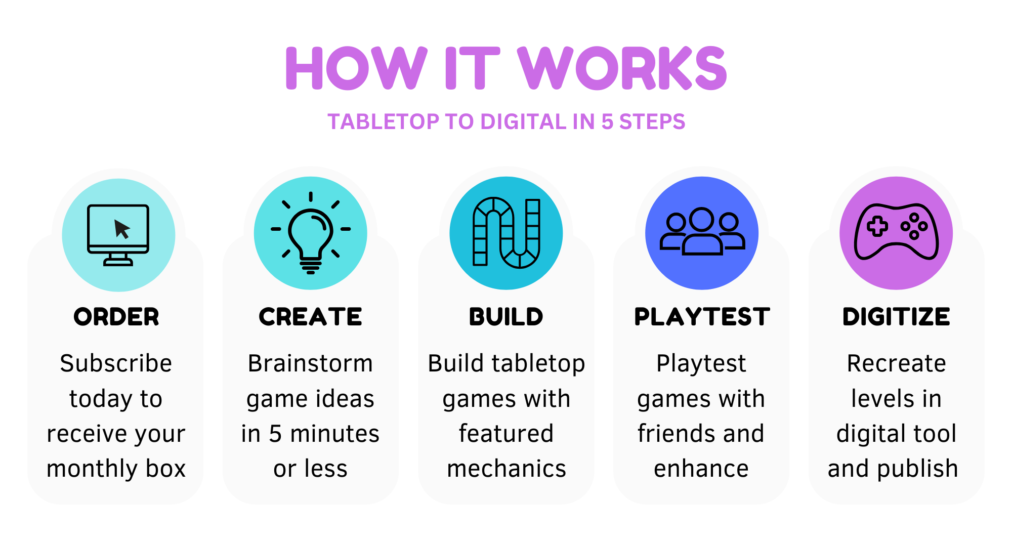 Steps in Build Game Box: Order, create, build, playtest, digitize