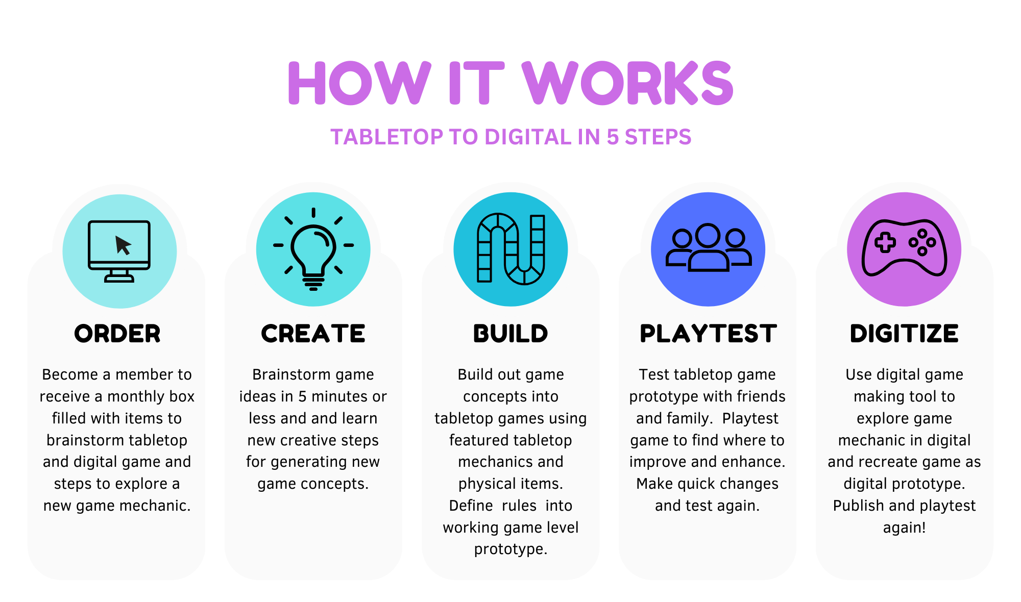 Steps in Build Game Box: Order, create, build, playtest, digitize