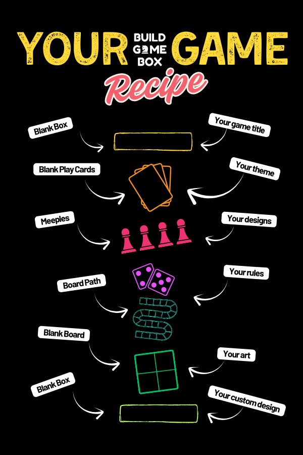 Your Game Recipe Yuor Game Recipe infographic
