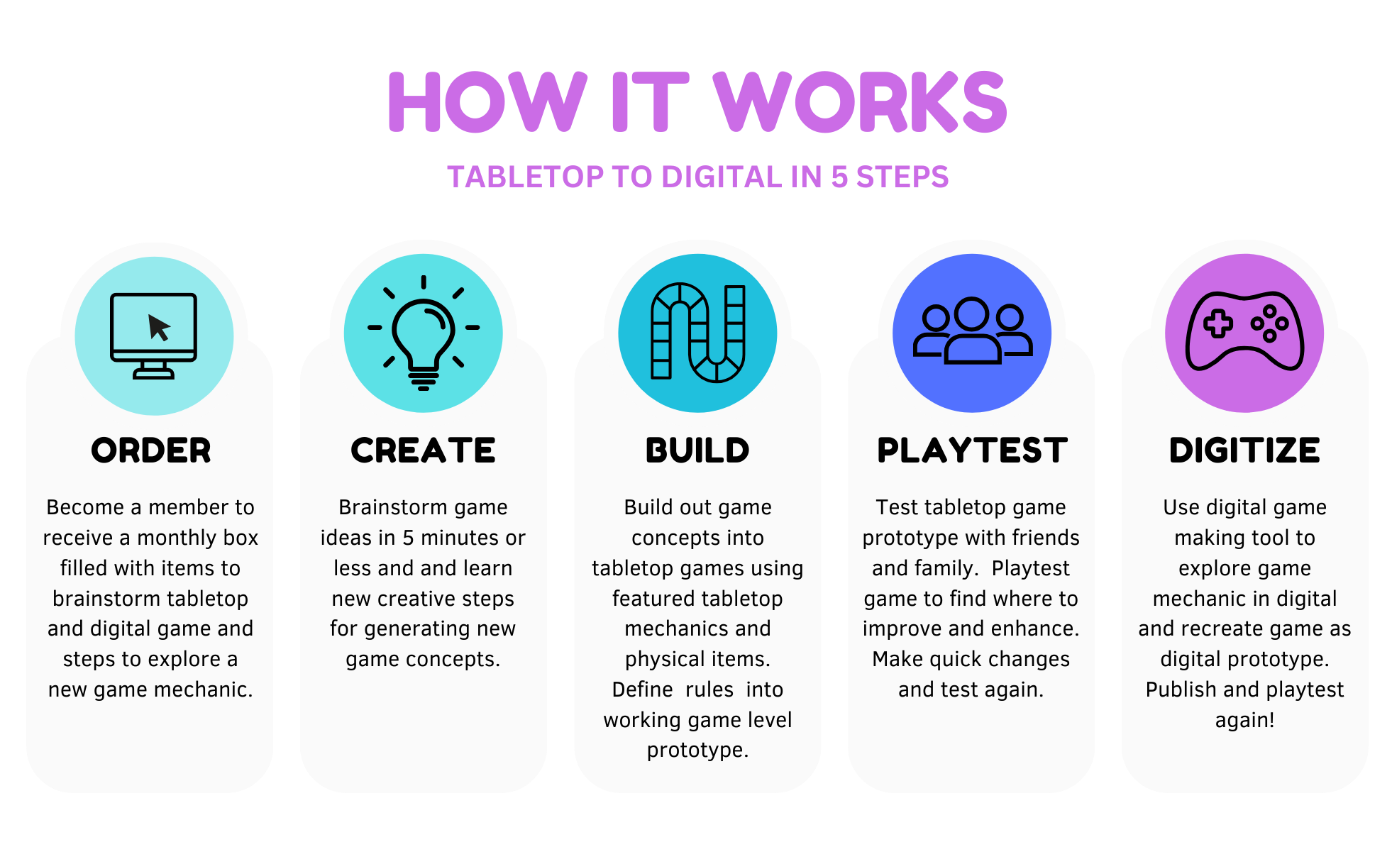 Steps in Build Game Box: Order, create, build, playtest, digitize