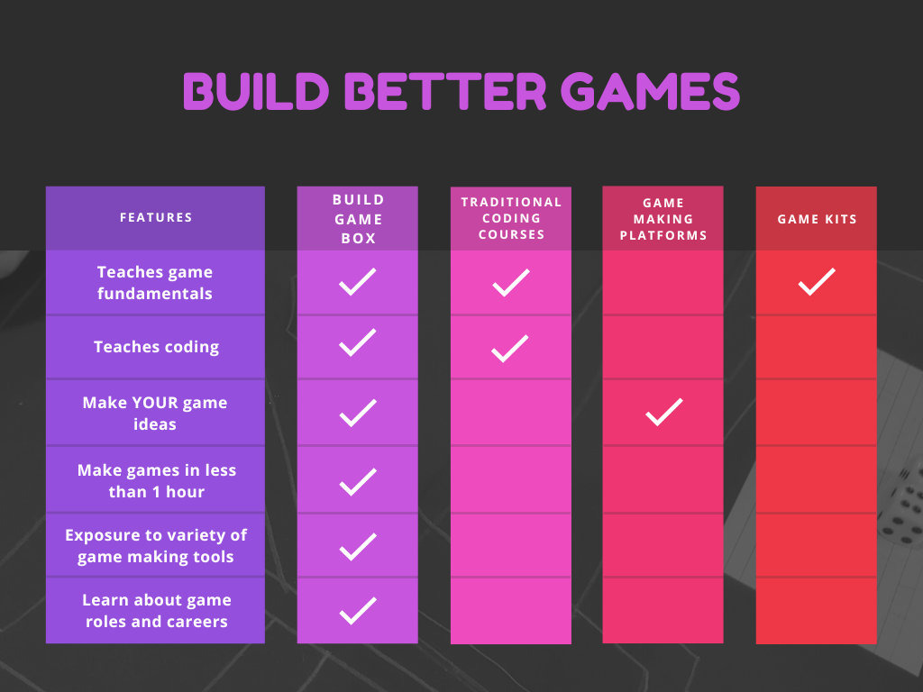 Infographic for Build Gme Box vs Traditional game kits 