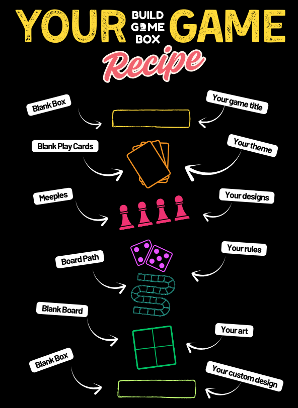 Your Game Recipe Your game recipe infographic