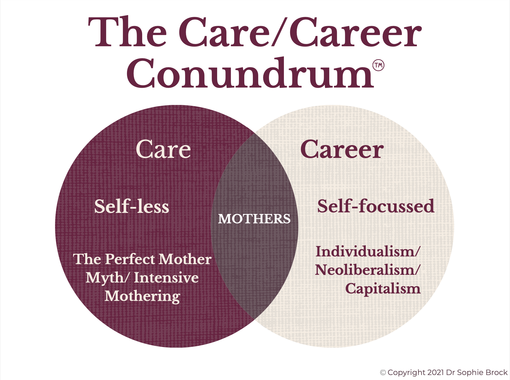 What Is The Care/Career Conundrum™ By Dr Sophie Brock?
