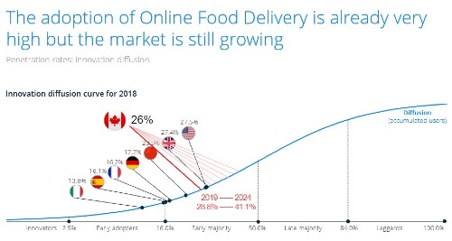 Online food delivery statistics, courtesy of Statista