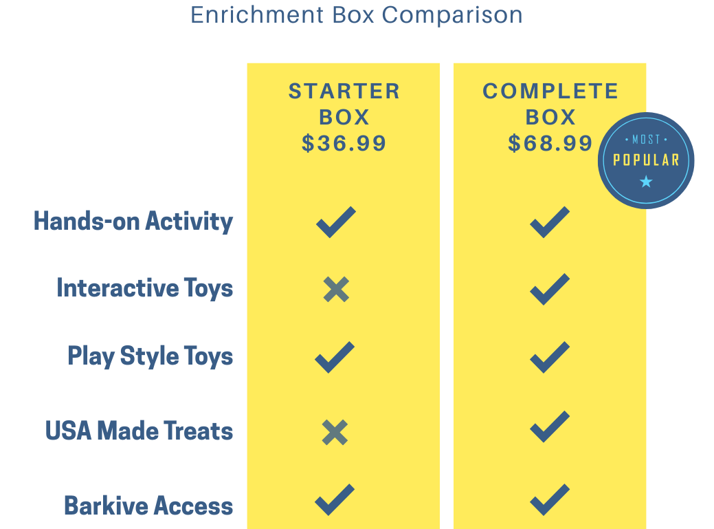 Starter vs Complete dog subscription box comparison showing pricing and contents
