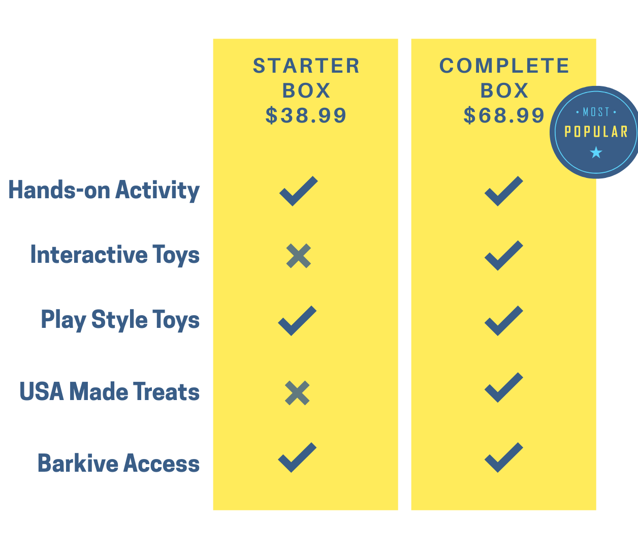 Comparison of starter vs complete dog subscription box