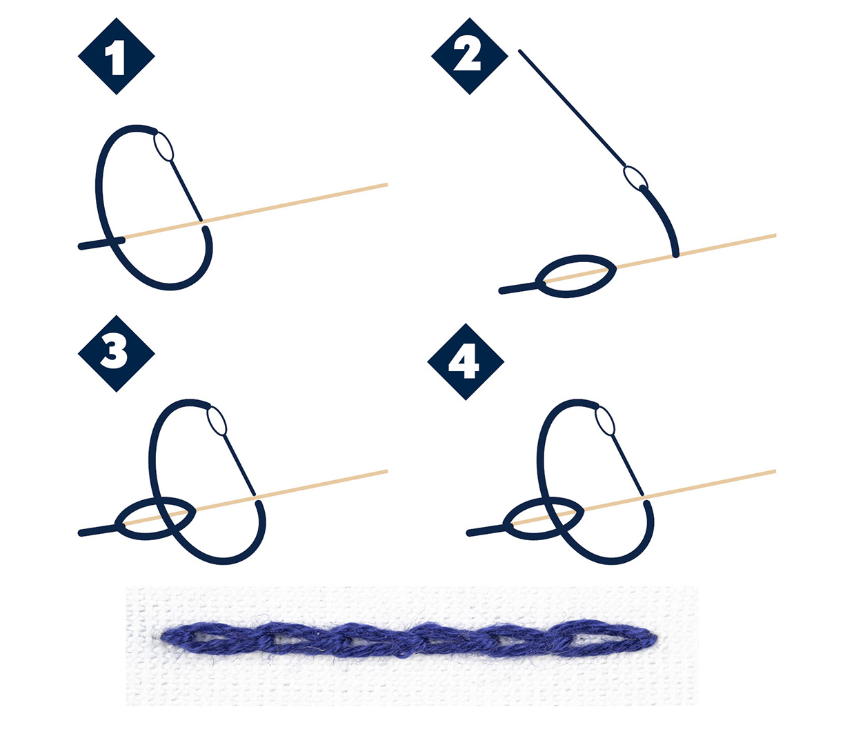 graphic demonstrating a chain stitch